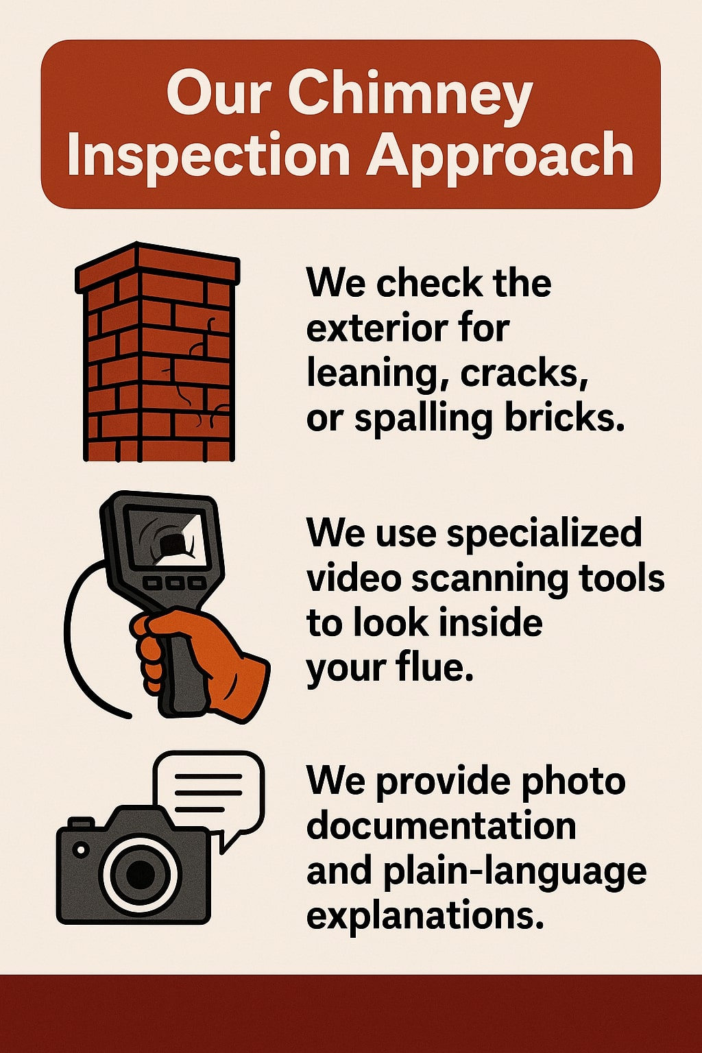 original infographic with a beige background and dark red header that reads “Our Chimney Inspection Approach” in bold white text. Below, three illustrated icons are paired with text: a red brick chimney with cracks represents “We check the exterior for leaning, cracks, or spalling bricks,” a hand holding a video scanning device illustrates “We use specialized video scanning tools to look inside your flue,” and a black camera with a speech bubble symbolizes “We provide photo documentation and plain-language explanations.” The design uses black text, clean sans-serif font, and red, orange, and gray illustrations for a clear, professional look.<br />
