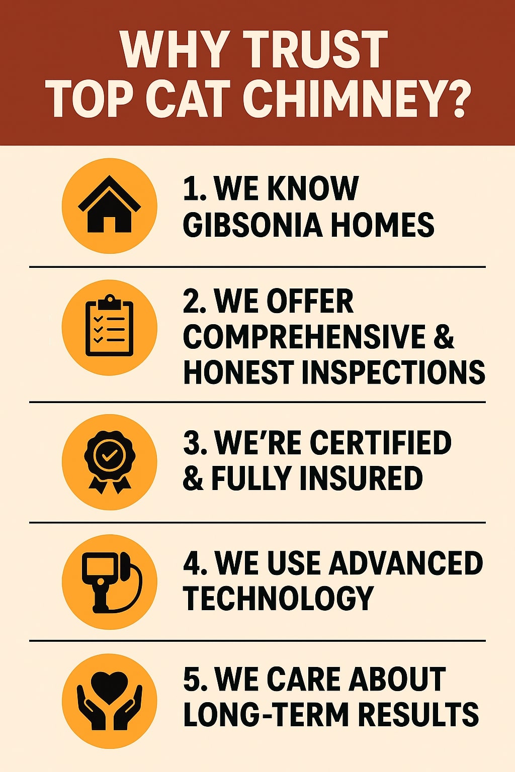 original infographic with a tan background and dark red header that reads “WHY TRUST TOP CAT CHIMNEY?” in bold white letters. Below the title are five numbered reasons, each accompanied by a circular orange icon on the left: a house for “1. WE KNOW GIBSONIA HOMES,” a clipboard for “2. WE OFFER COMPREHENSIVE & HONEST INSPECTIONS,” a ribbon for “3. WE’RE CERTIFIED & FULLY INSURED,” a camera-like inspection device for “4. WE USE ADVANCED TECHNOLOGY,” and two hands holding a heart for “5. WE CARE ABOUT LONG-TERM RESULTS.” Each section is separated by thin black divider lines, and all text is in bold black uppercase font.